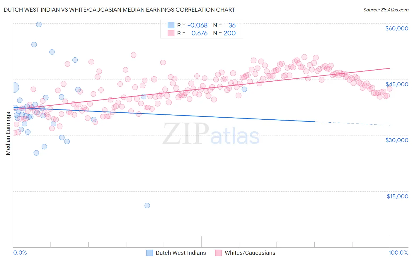 Dutch West Indian vs White/Caucasian Median Earnings