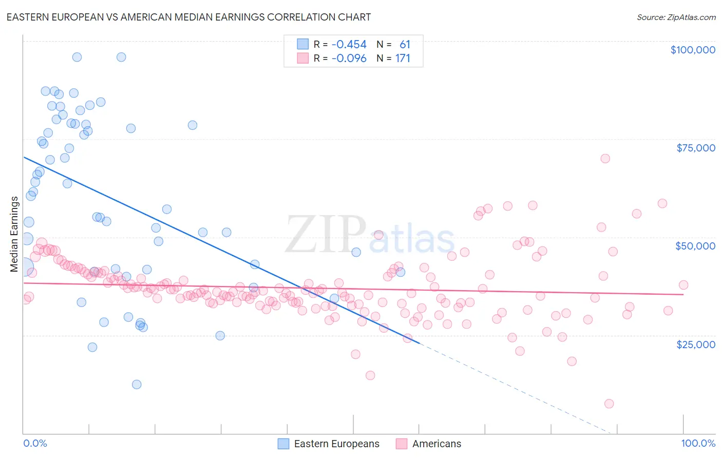 Eastern European vs American Median Earnings