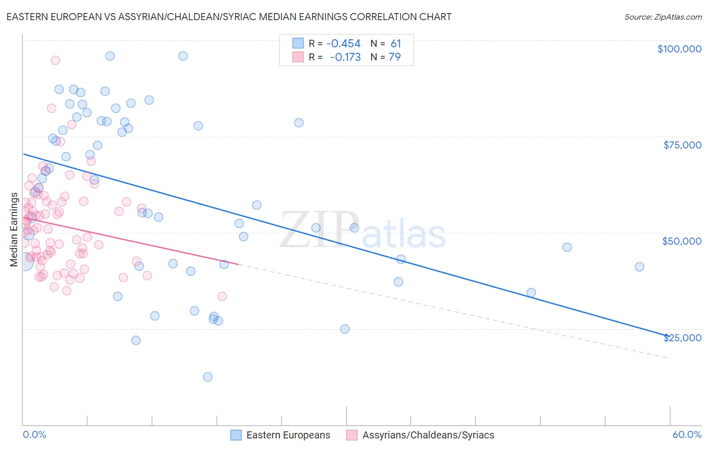 Eastern European vs Assyrian/Chaldean/Syriac Median Earnings