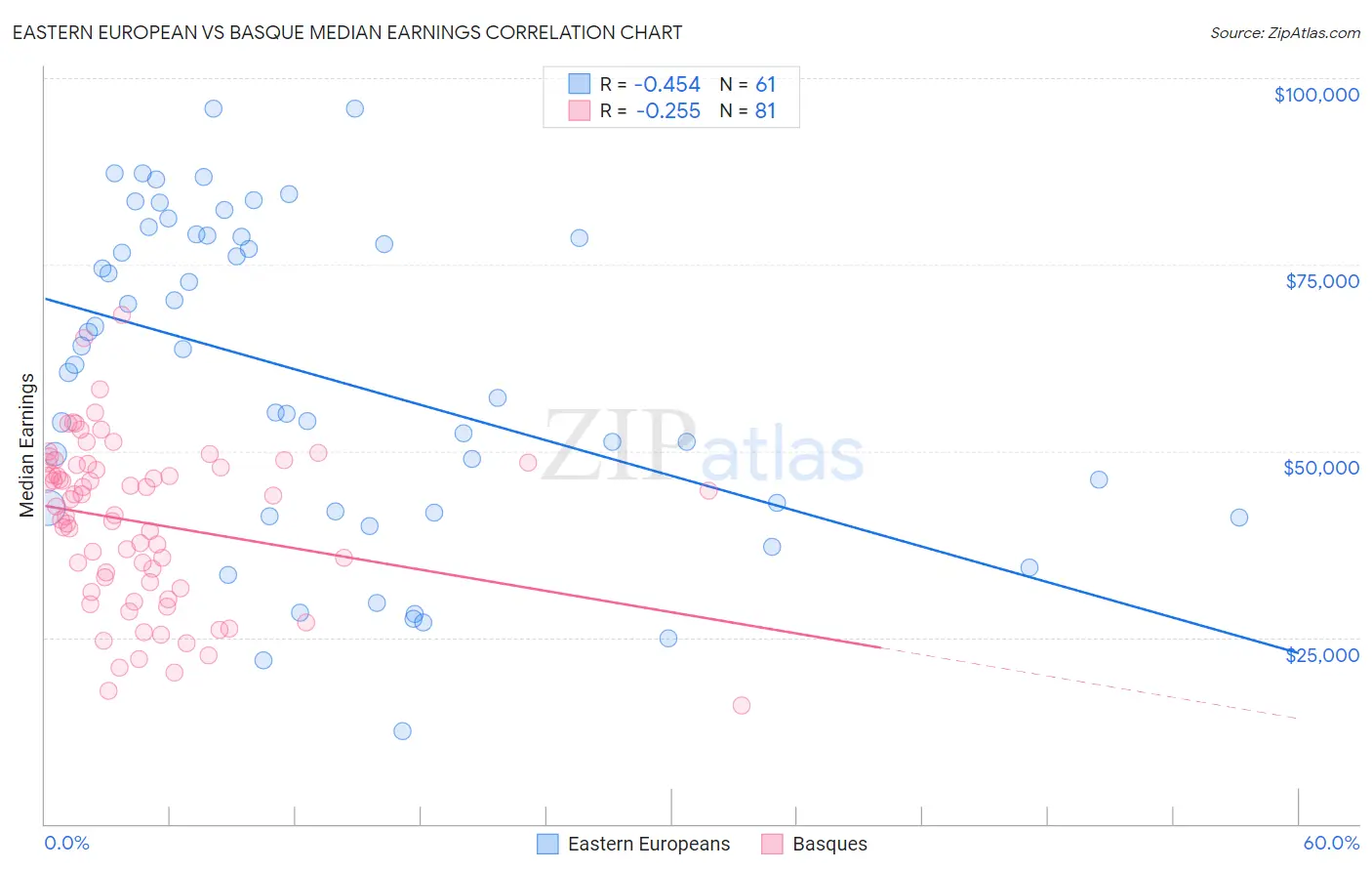 Eastern European vs Basque Median Earnings