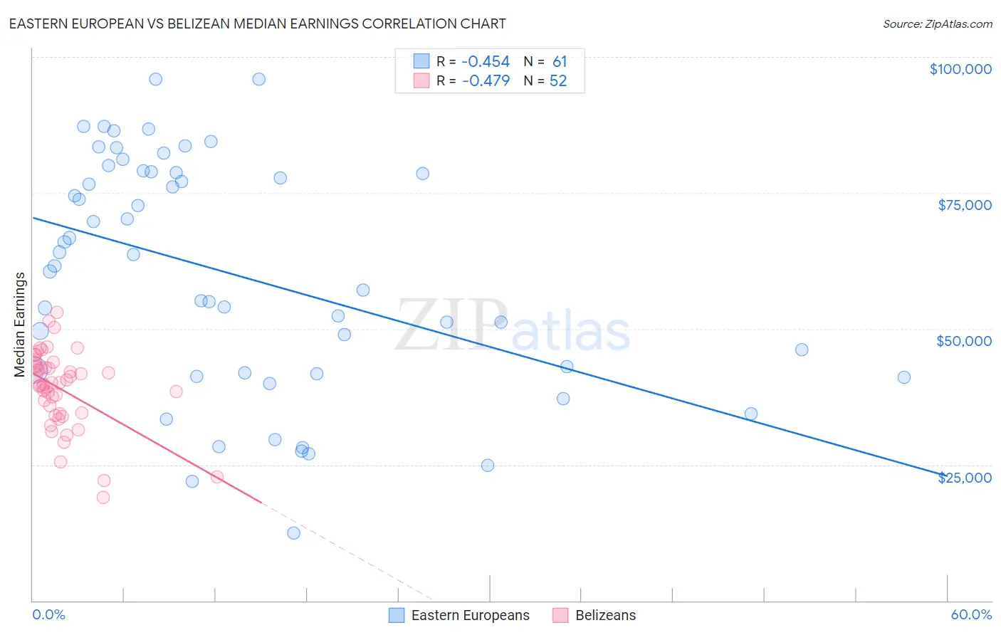 Eastern European vs Belizean Median Earnings