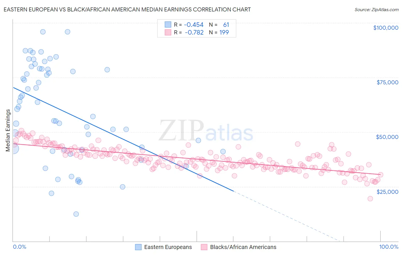 Eastern European vs Black/African American Median Earnings