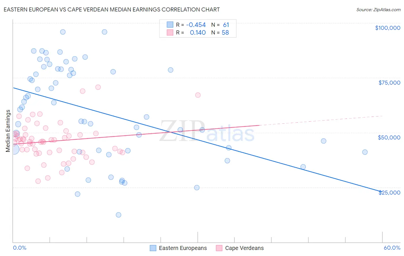 Eastern European vs Cape Verdean Median Earnings