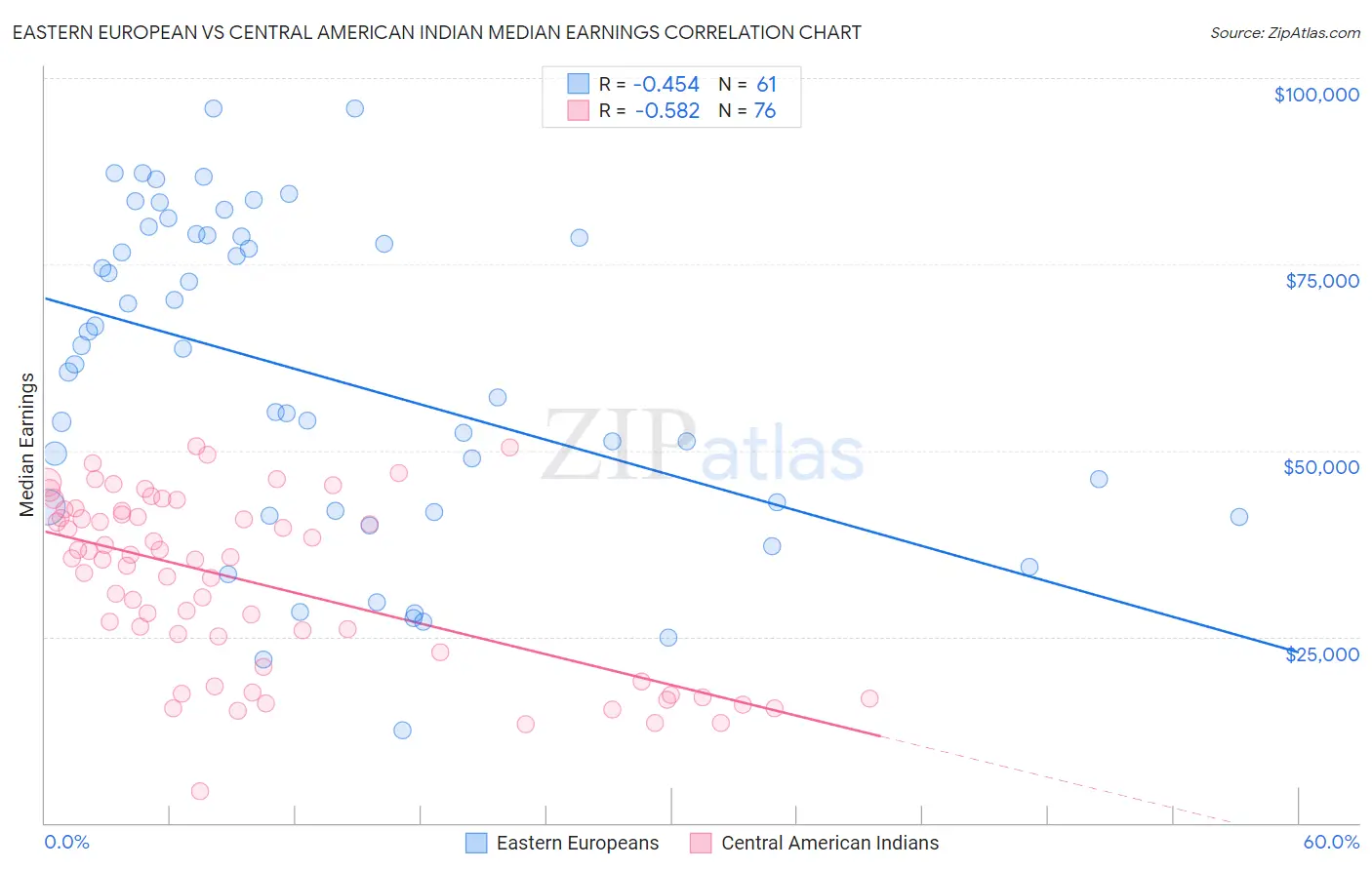Eastern European vs Central American Indian Median Earnings