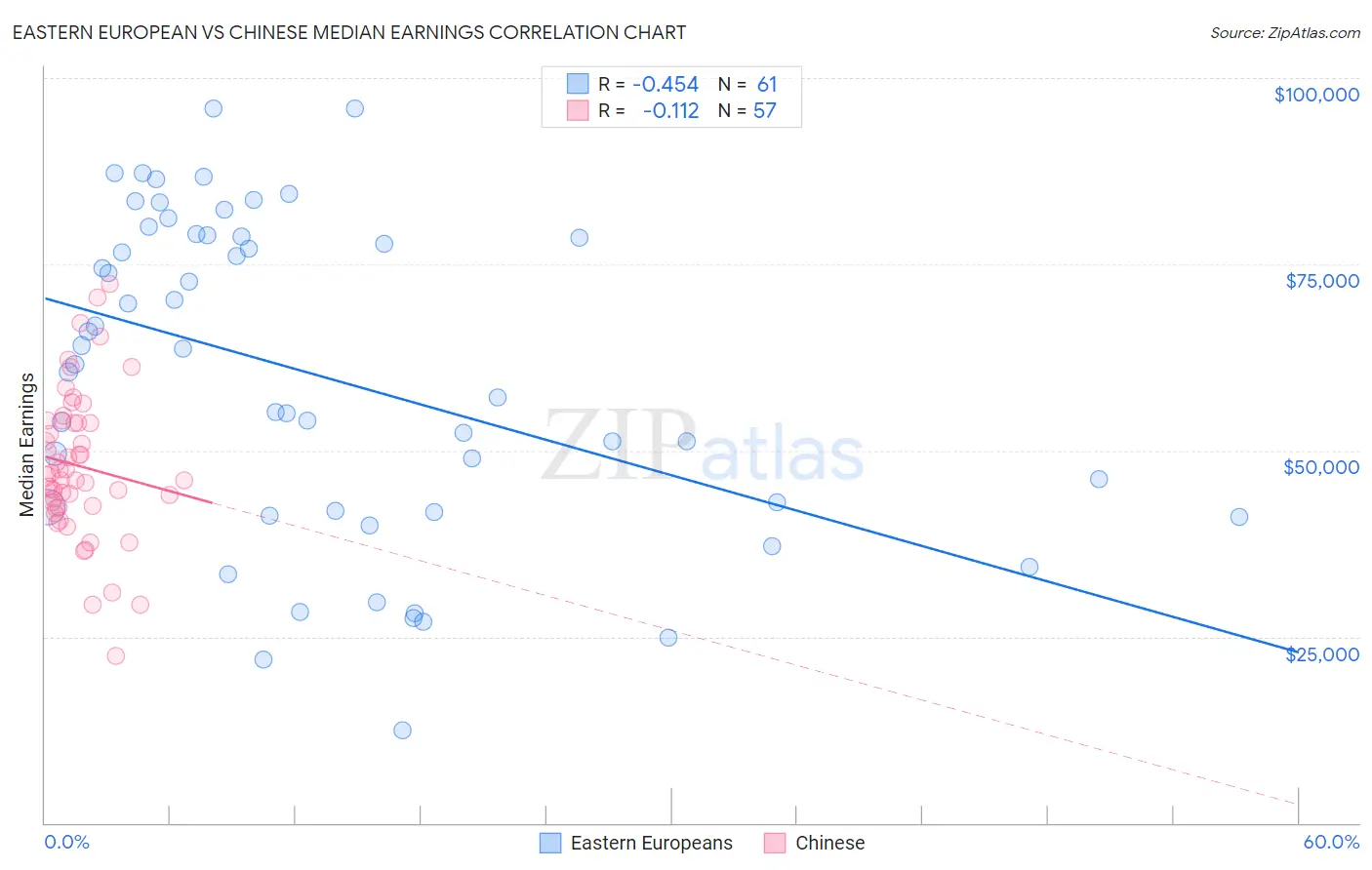 Eastern European vs Chinese Median Earnings