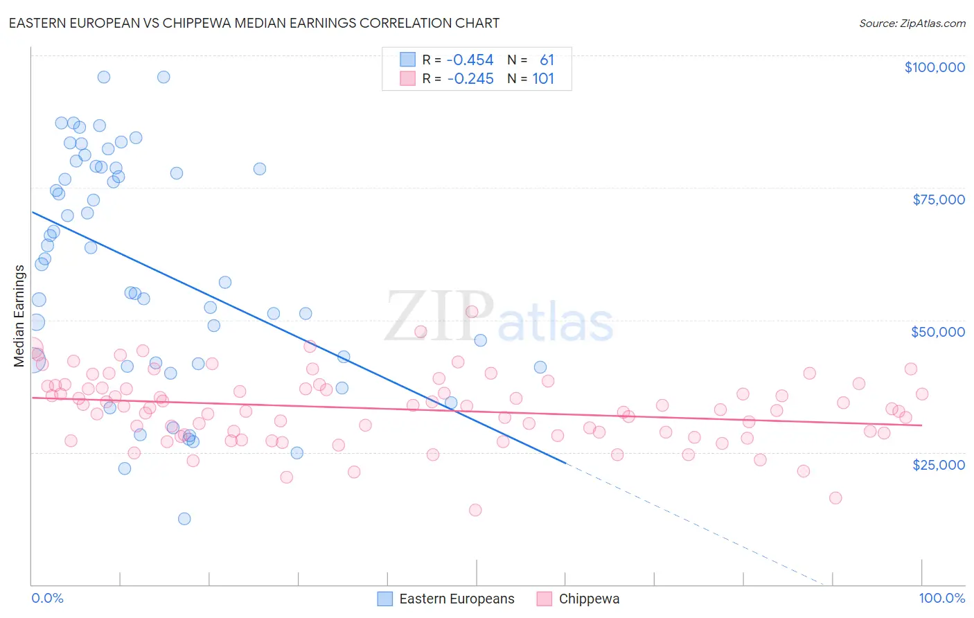 Eastern European vs Chippewa Median Earnings