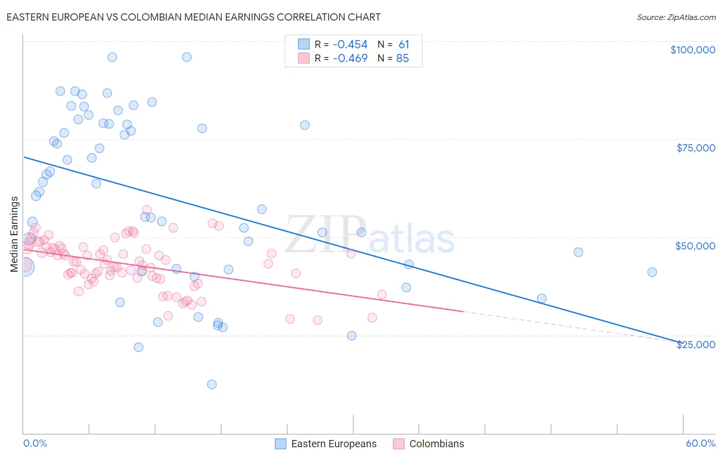 Eastern European vs Colombian Median Earnings