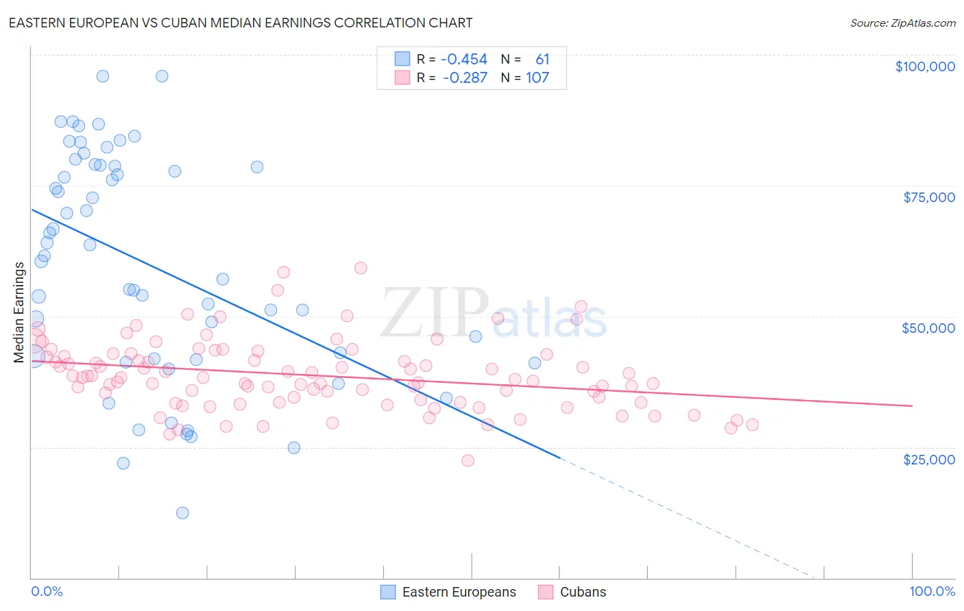 Eastern European vs Cuban Median Earnings