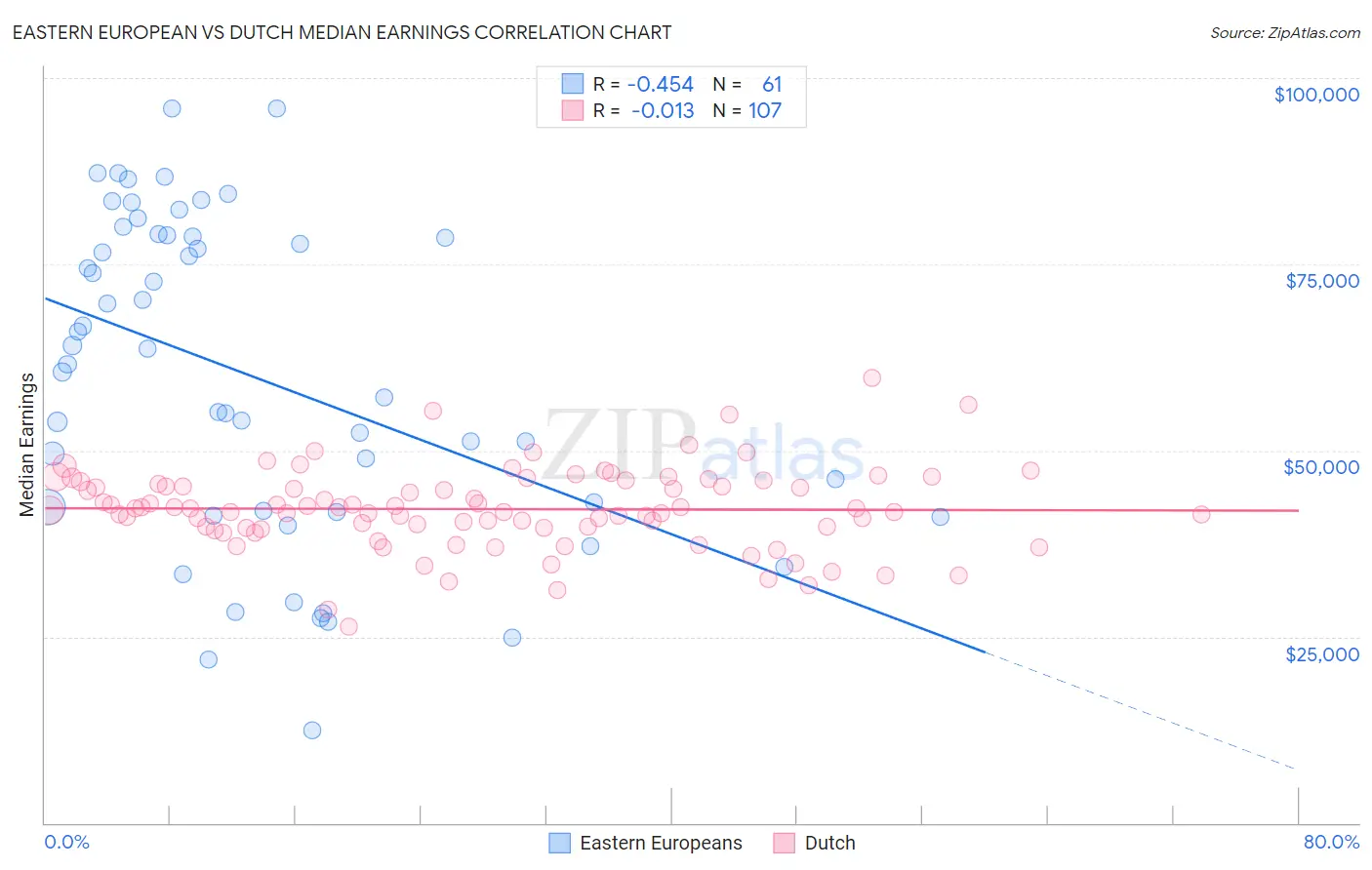 Eastern European vs Dutch Median Earnings