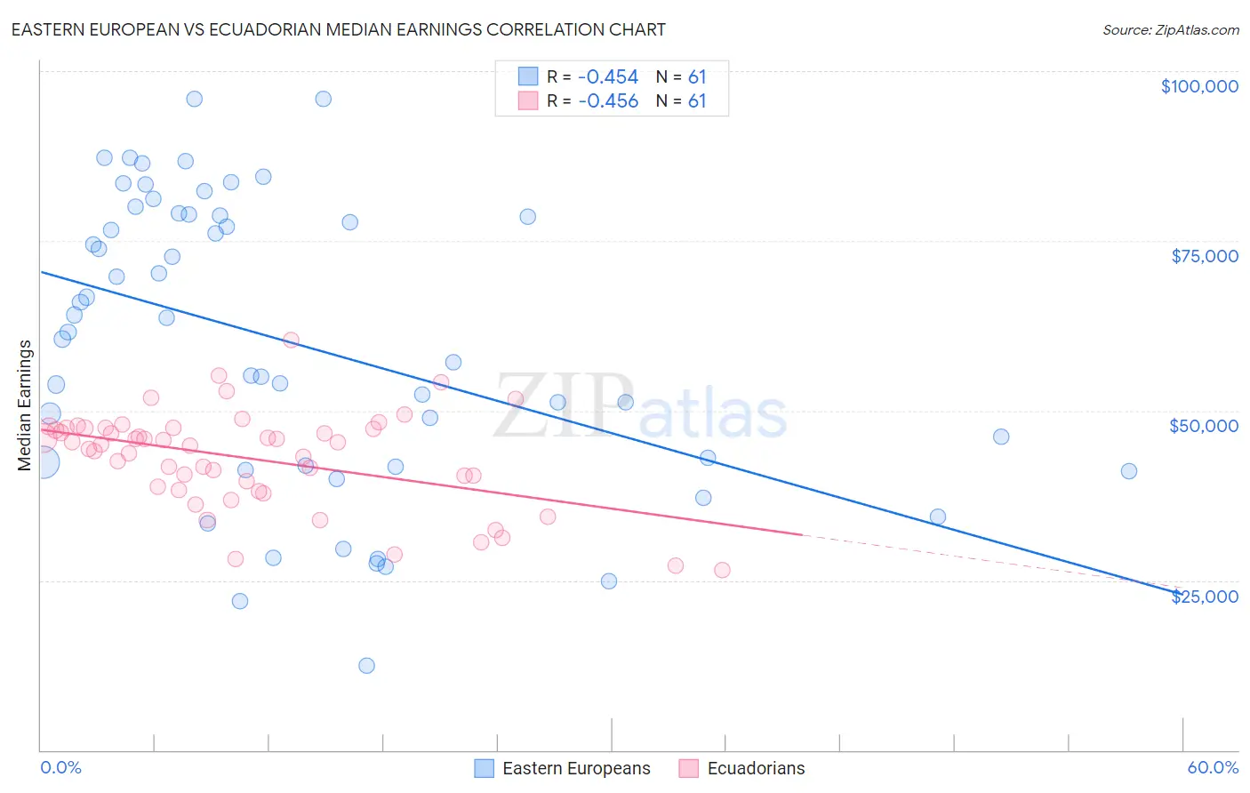 Eastern European vs Ecuadorian Median Earnings