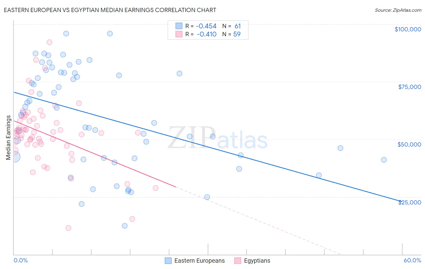 Eastern European vs Egyptian Median Earnings