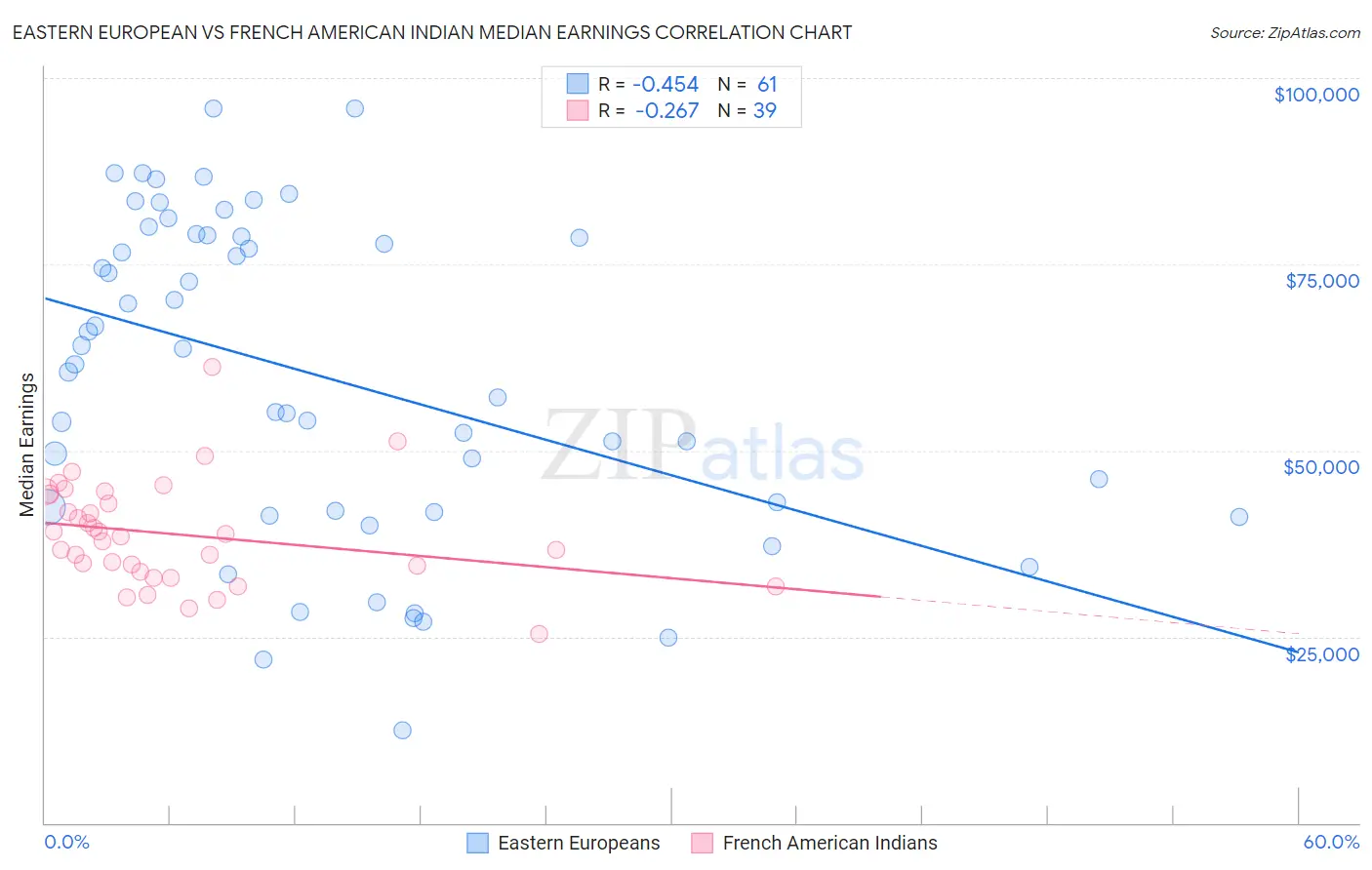 Eastern European vs French American Indian Median Earnings