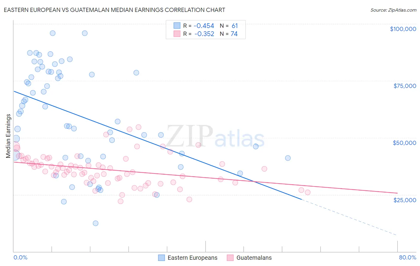 Eastern European vs Guatemalan Median Earnings