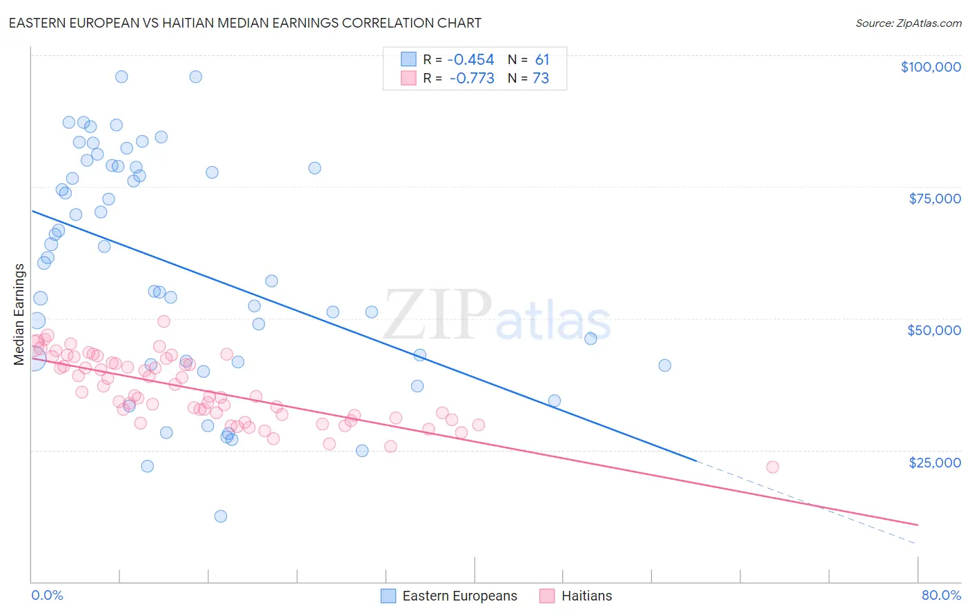 Eastern European vs Haitian Median Earnings