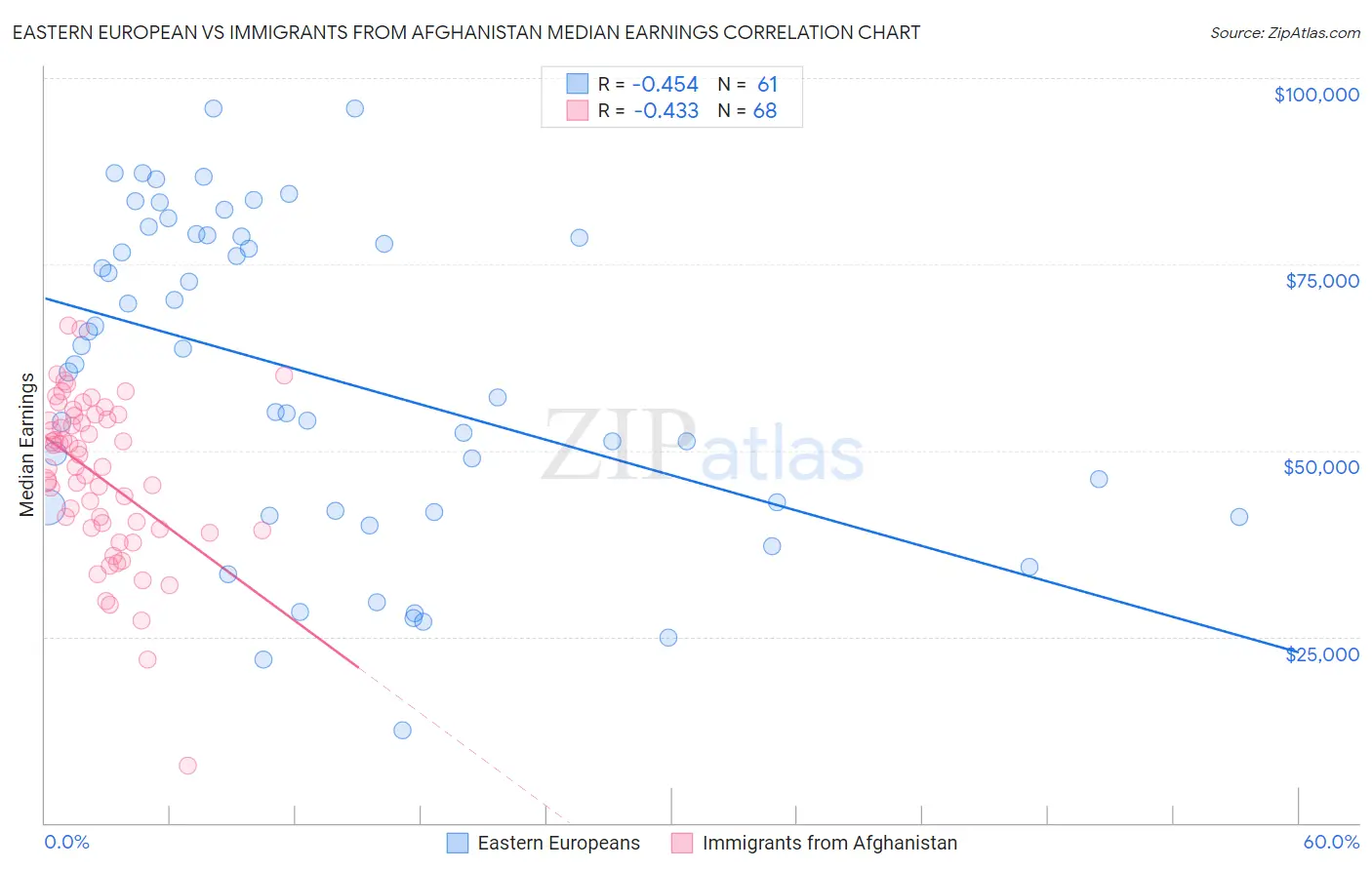 Eastern European vs Immigrants from Afghanistan Median Earnings