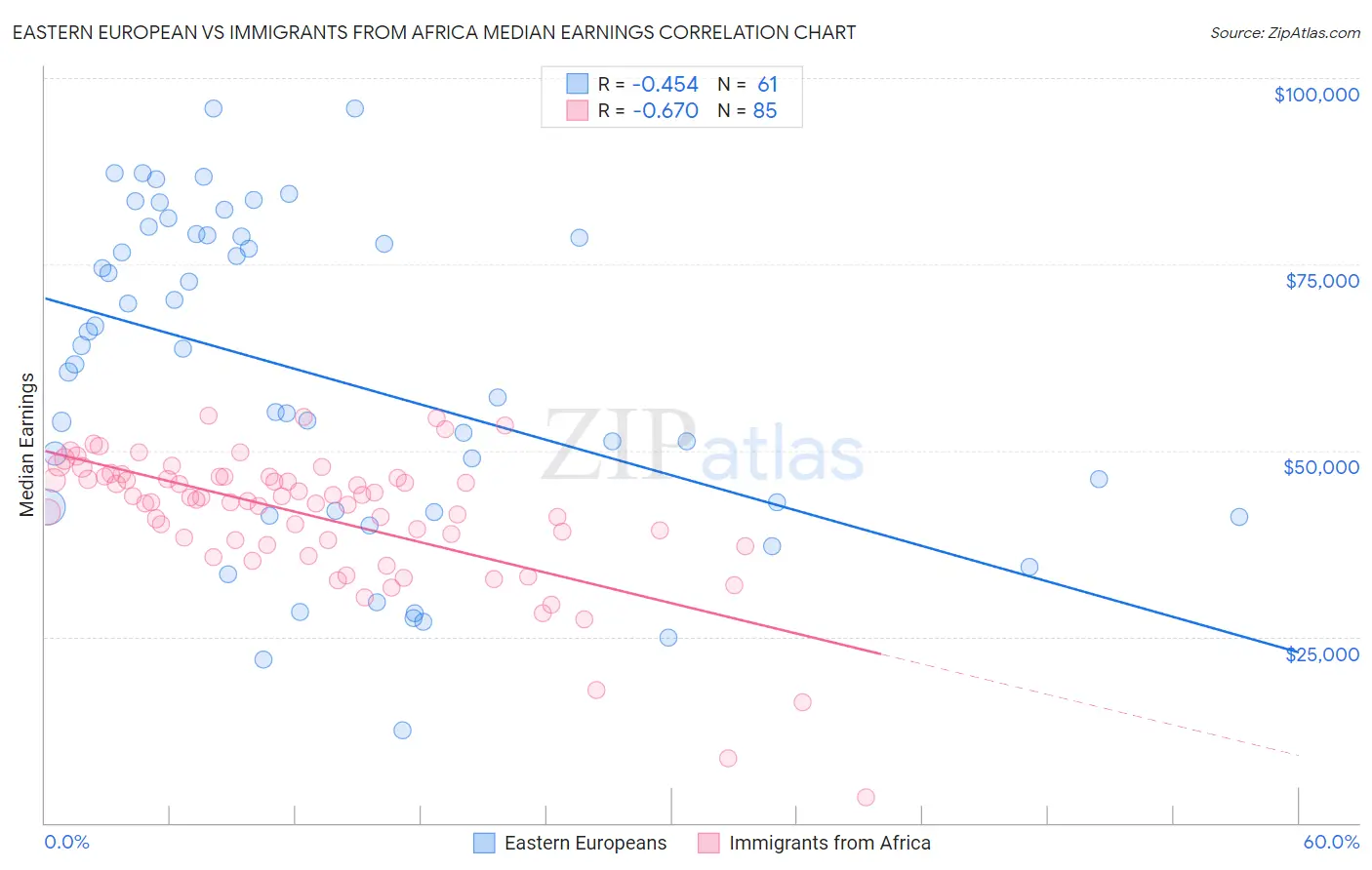 Eastern European vs Immigrants from Africa Median Earnings