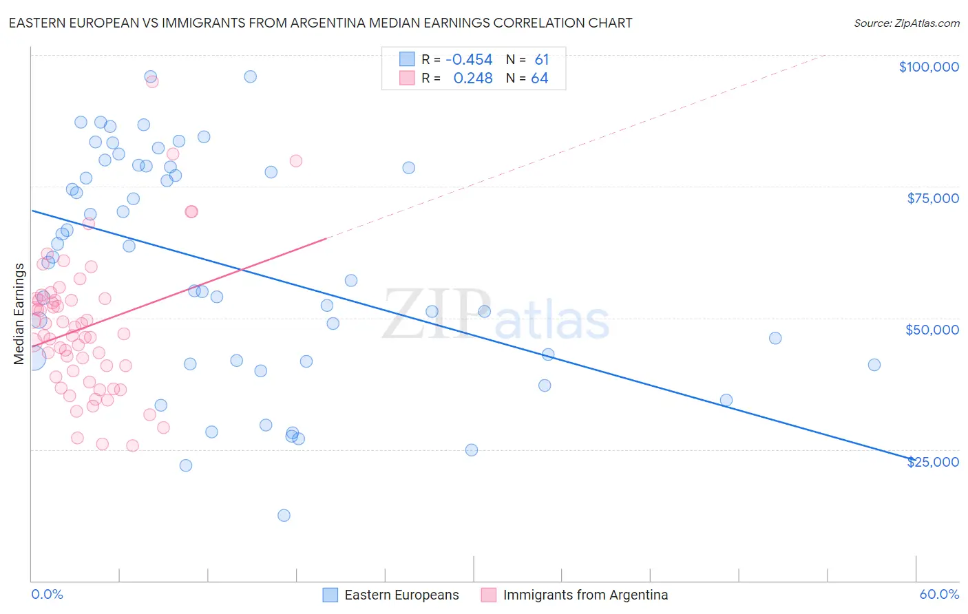Eastern European vs Immigrants from Argentina Median Earnings