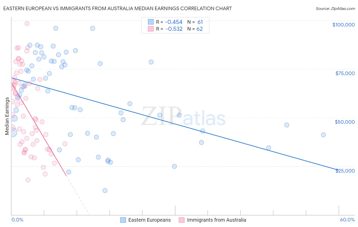 Eastern European vs Immigrants from Australia Median Earnings