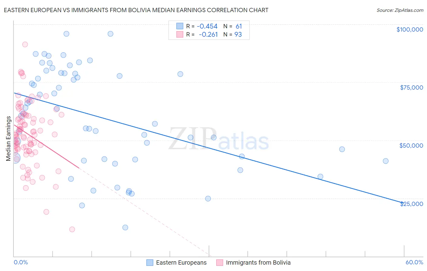 Eastern European vs Immigrants from Bolivia Median Earnings