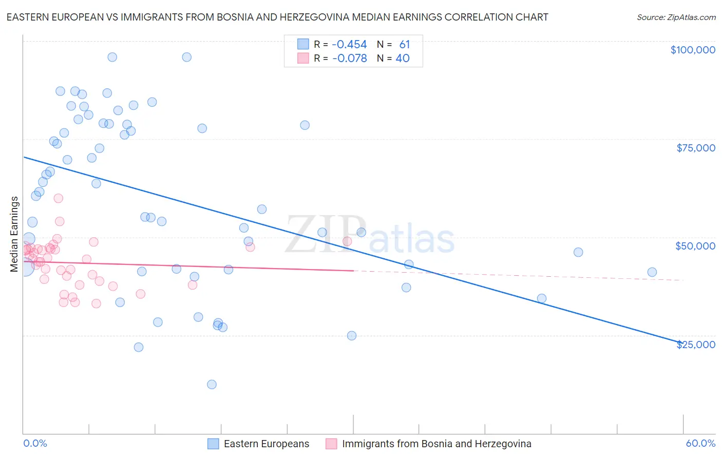 Eastern European vs Immigrants from Bosnia and Herzegovina Median Earnings