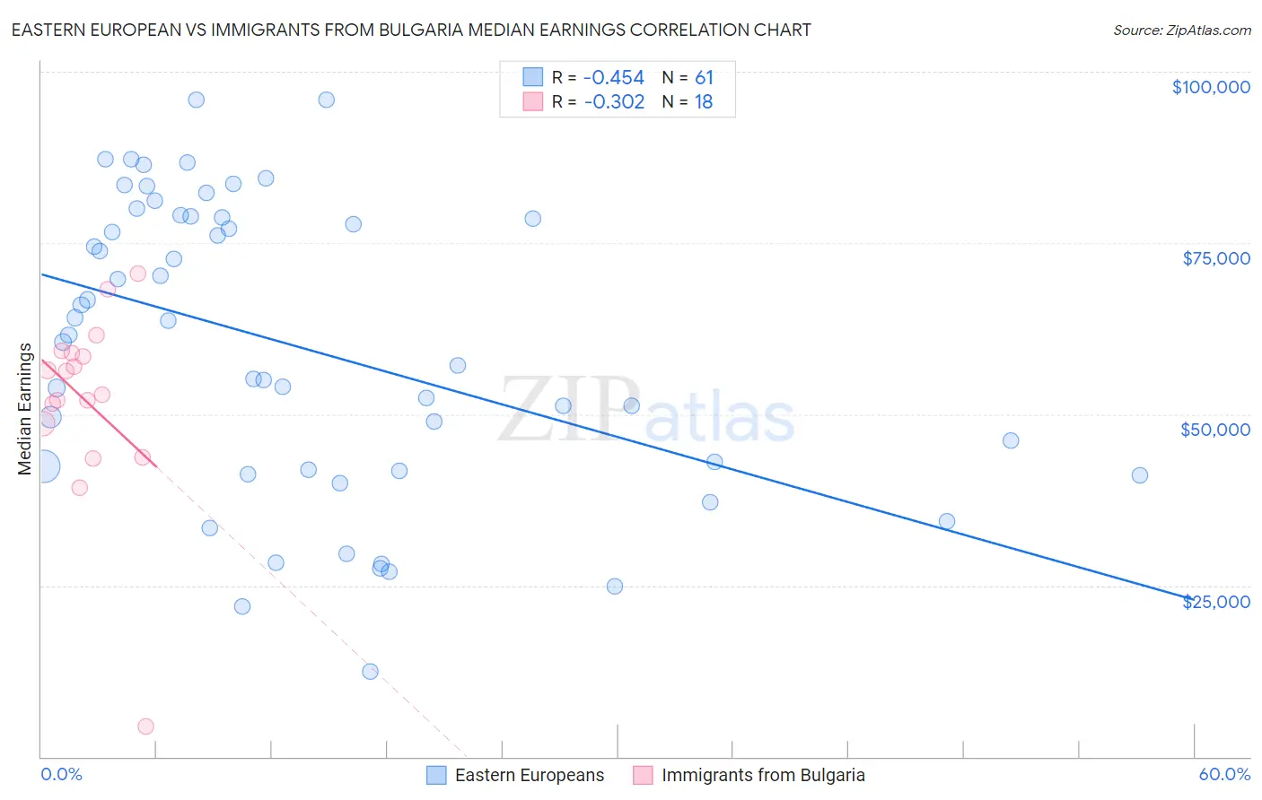 Eastern European vs Immigrants from Bulgaria Median Earnings