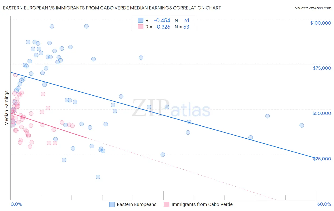 Eastern European vs Immigrants from Cabo Verde Median Earnings