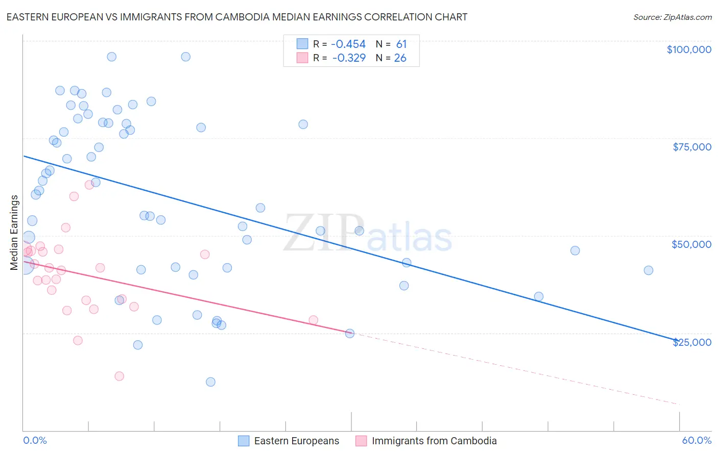 Eastern European vs Immigrants from Cambodia Median Earnings