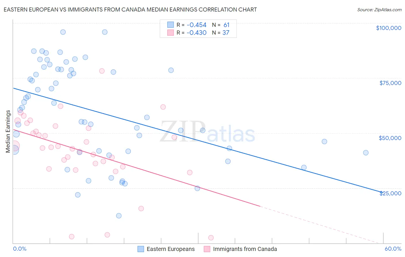 Eastern European vs Immigrants from Canada Median Earnings
