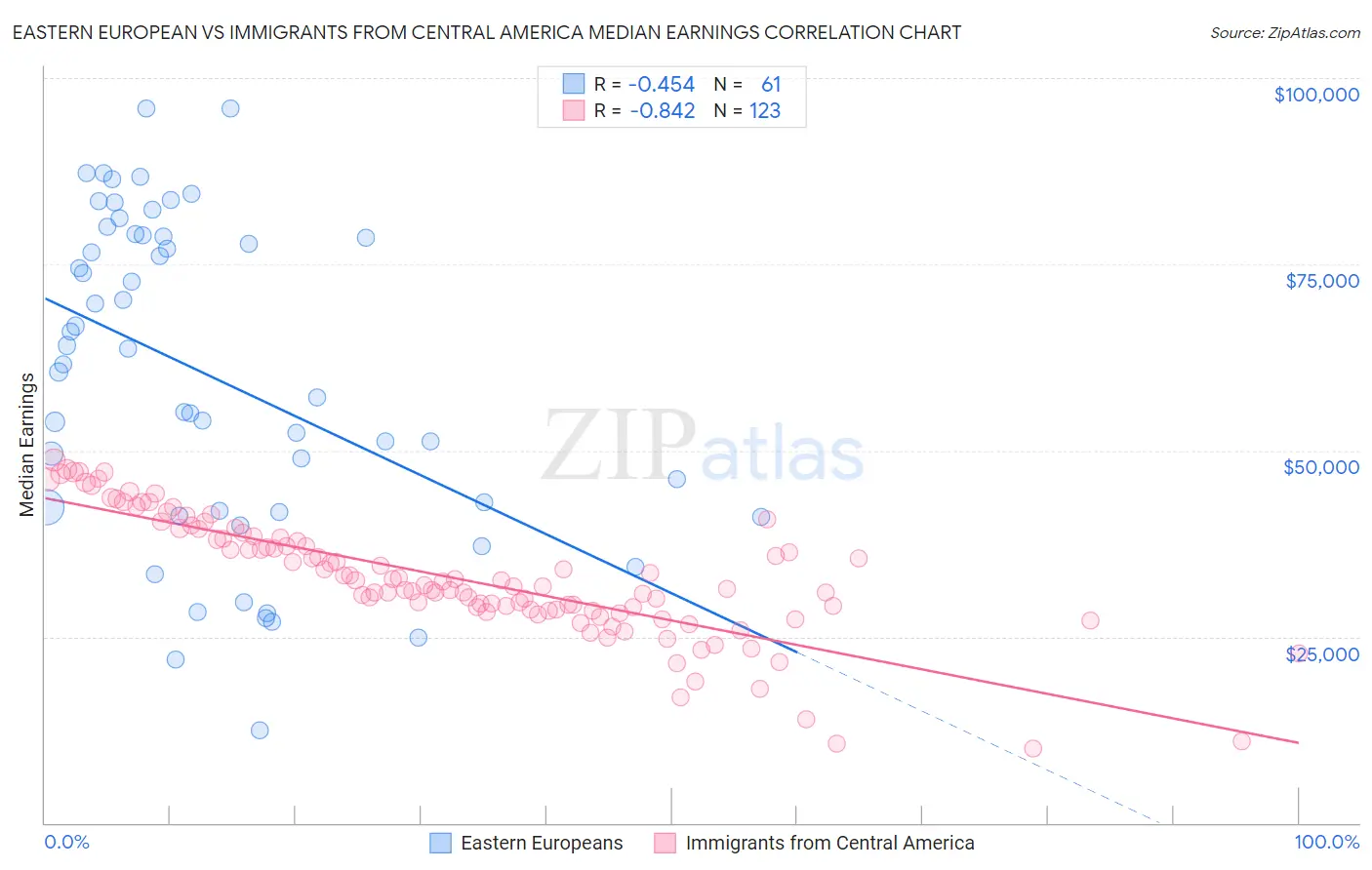 Eastern European vs Immigrants from Central America Median Earnings