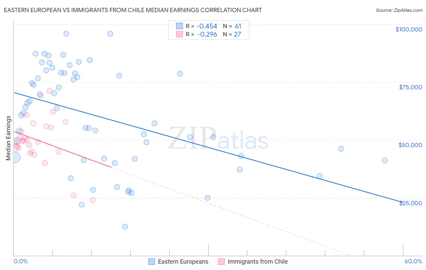 Eastern European vs Immigrants from Chile Median Earnings