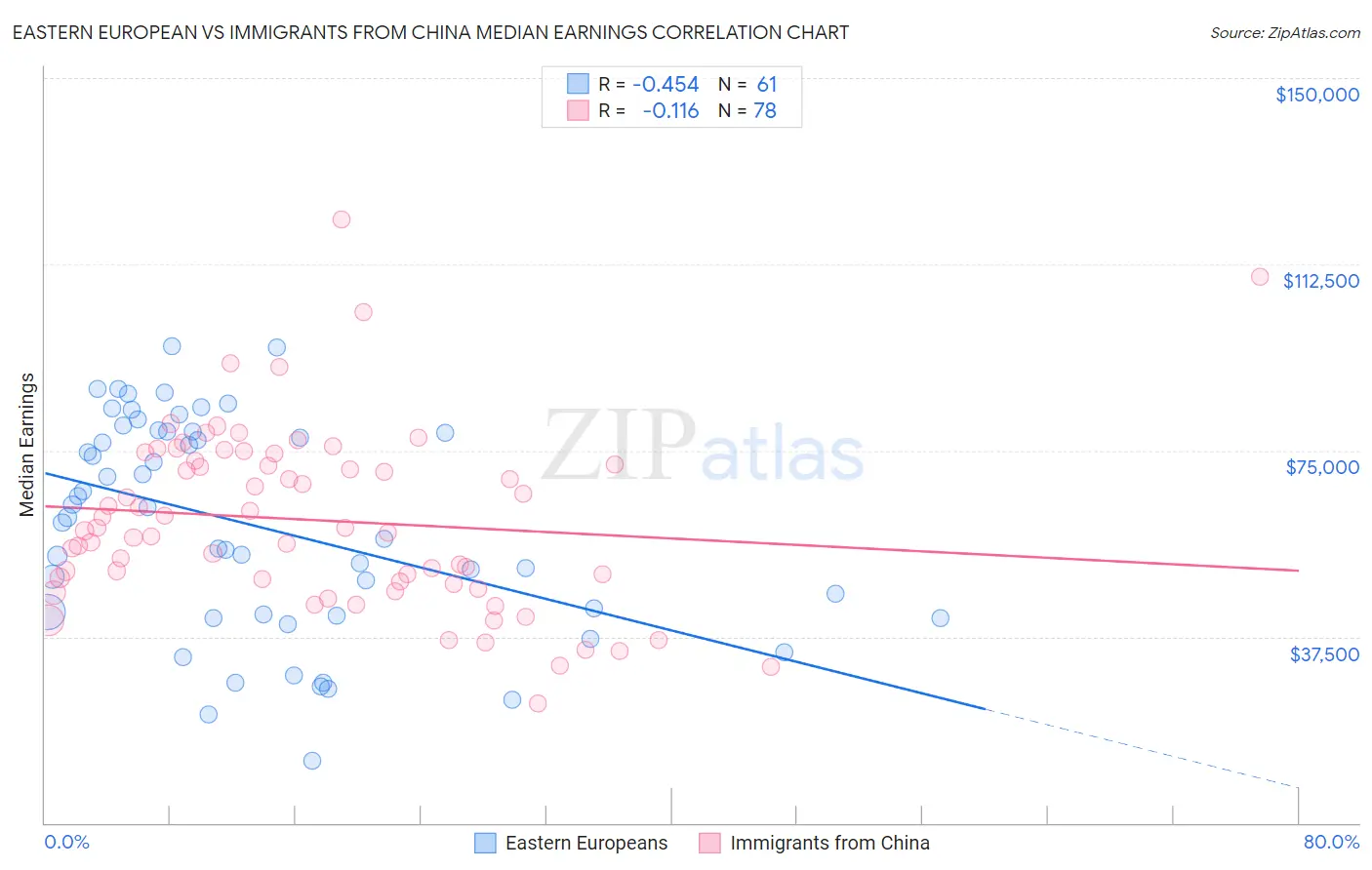 Eastern European vs Immigrants from China Median Earnings