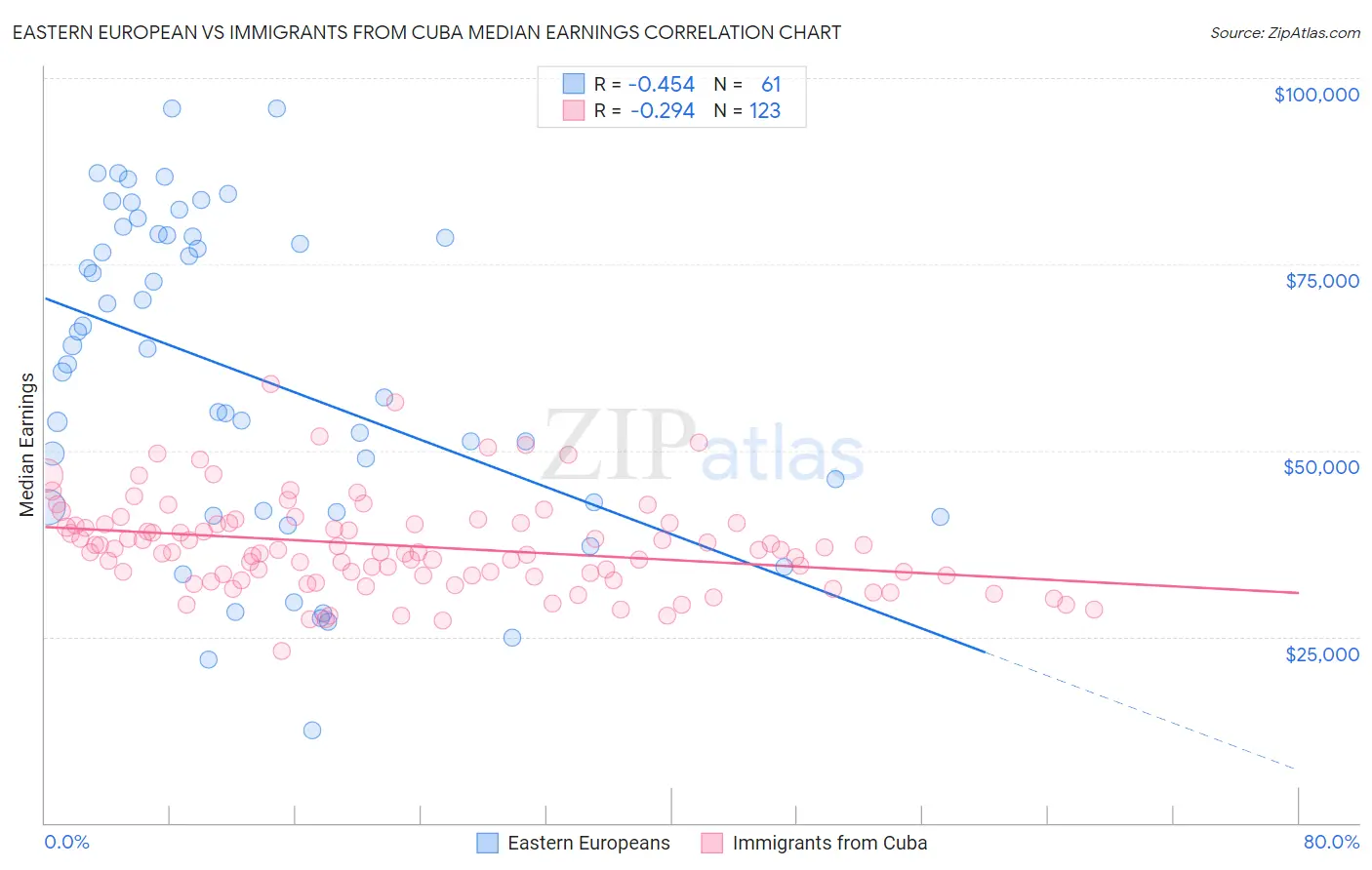 Eastern European vs Immigrants from Cuba Median Earnings