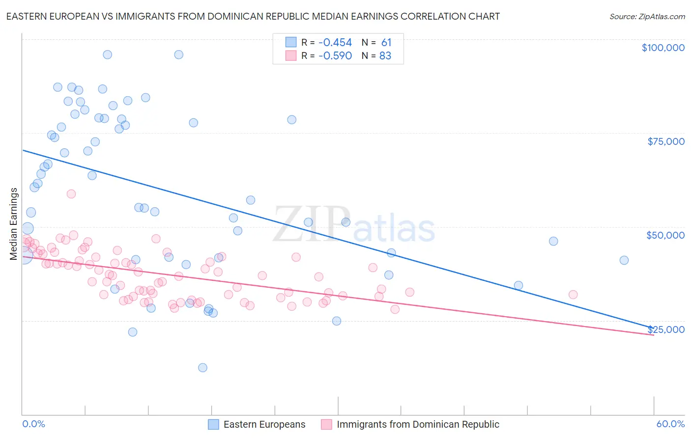 Eastern European vs Immigrants from Dominican Republic Median Earnings