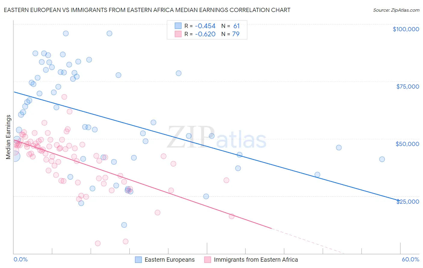 Eastern European vs Immigrants from Eastern Africa Median Earnings