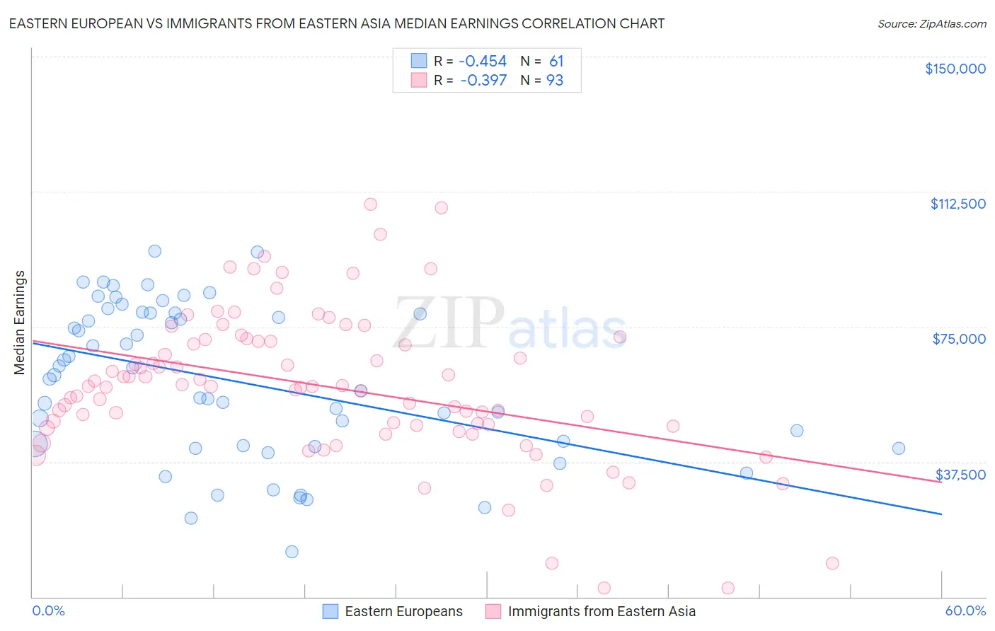 Eastern European vs Immigrants from Eastern Asia Median Earnings