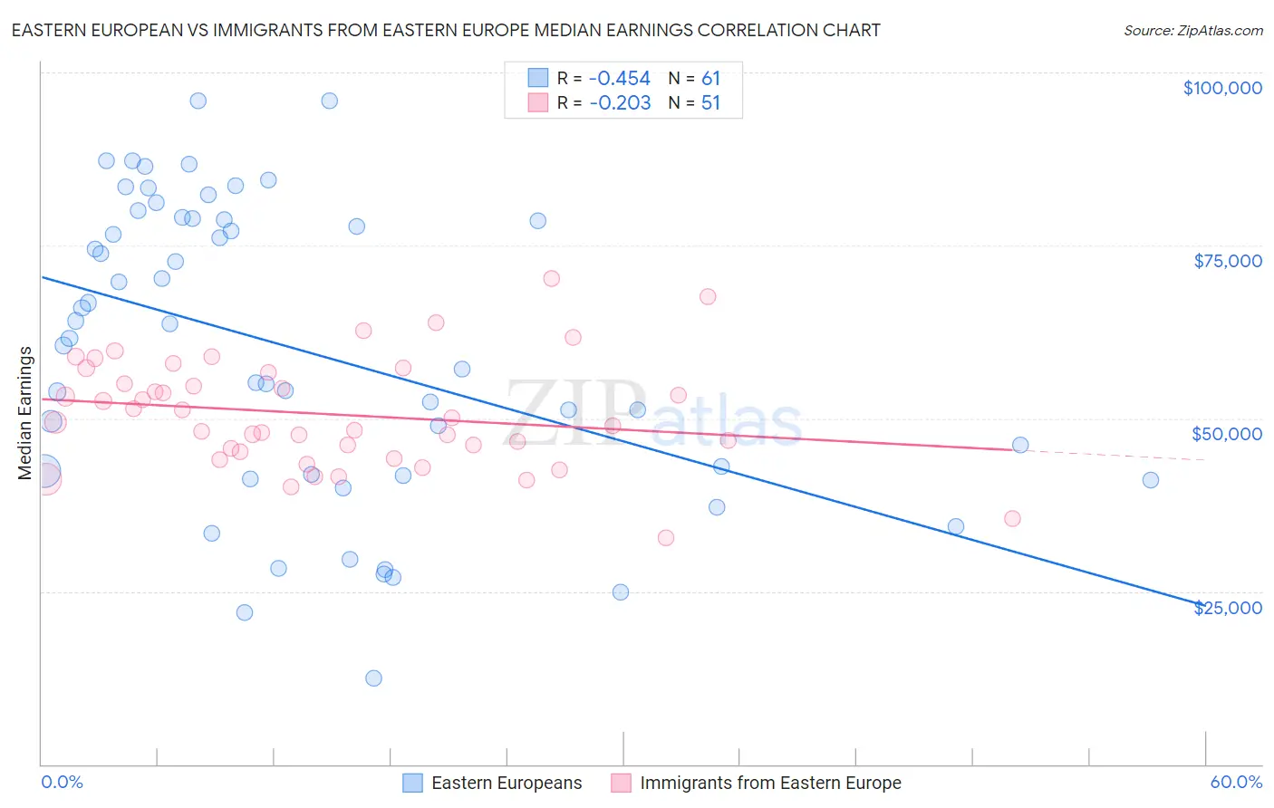 Eastern European vs Immigrants from Eastern Europe Median Earnings