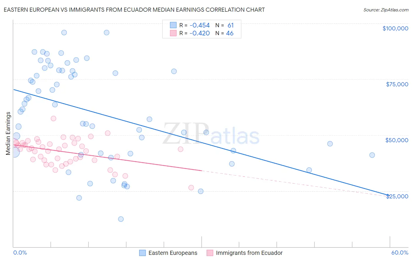 Eastern European vs Immigrants from Ecuador Median Earnings