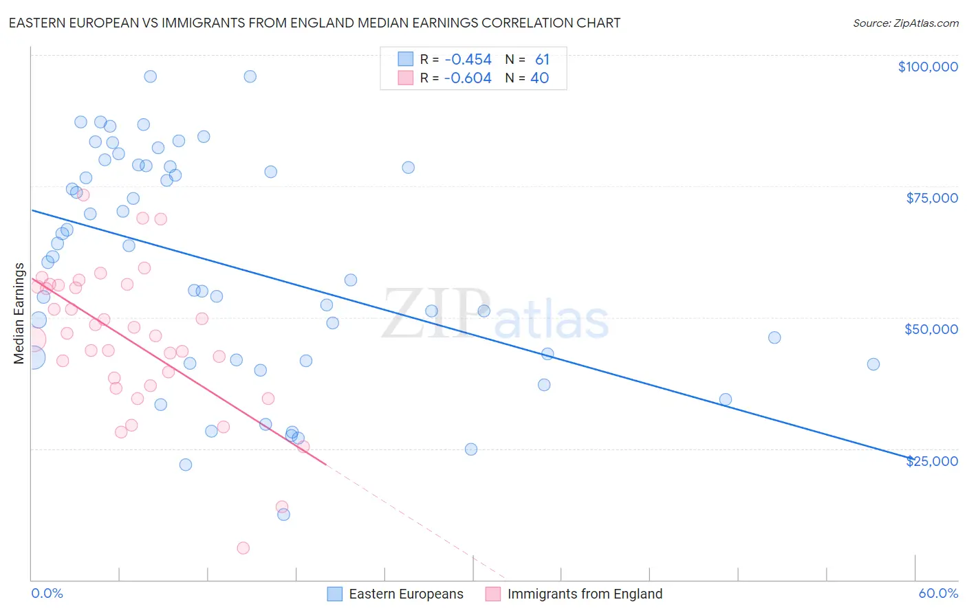 Eastern European vs Immigrants from England Median Earnings