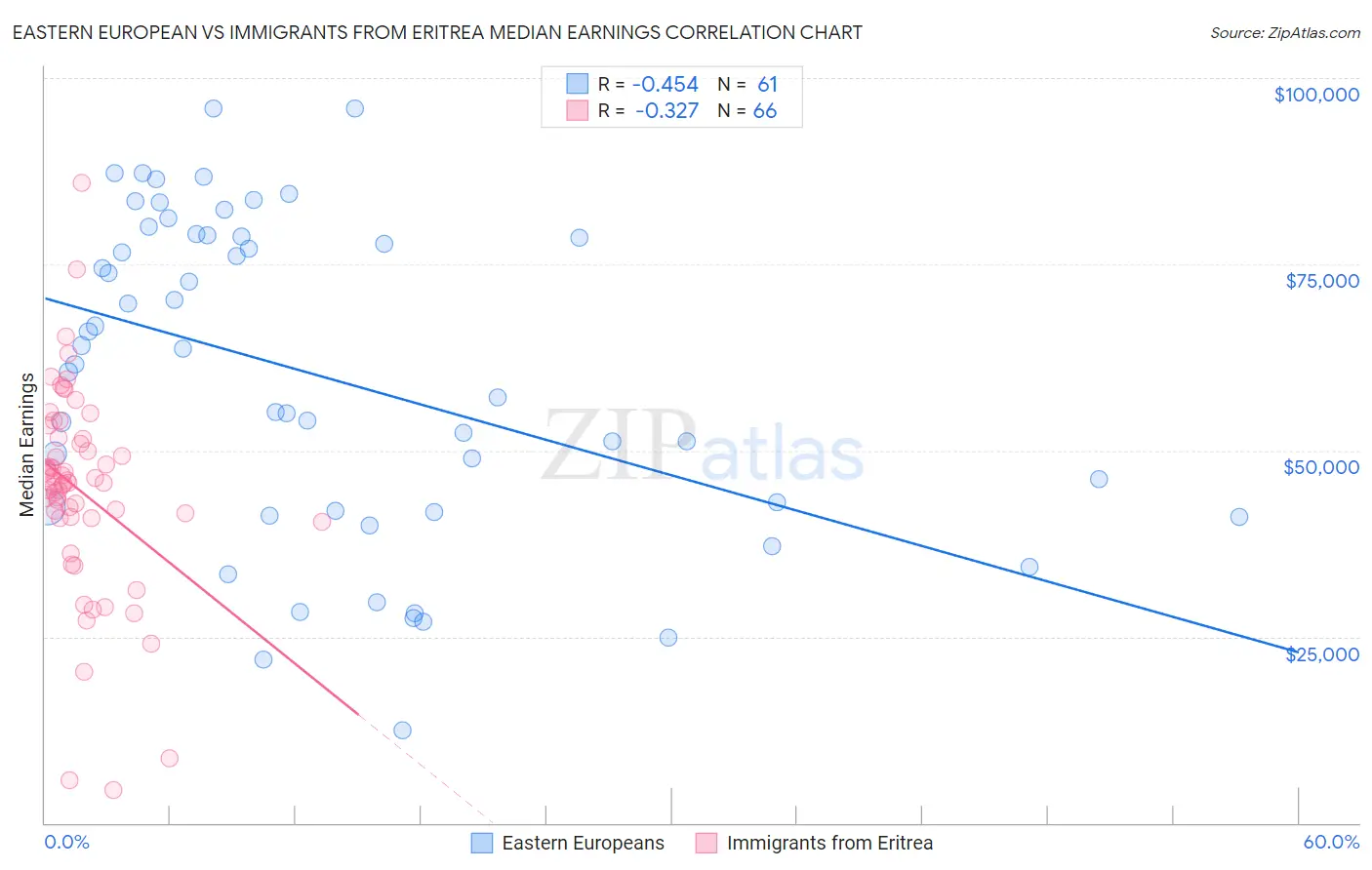 Eastern European vs Immigrants from Eritrea Median Earnings