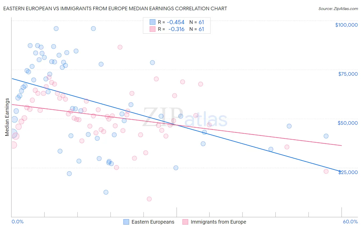 Eastern European vs Immigrants from Europe Median Earnings