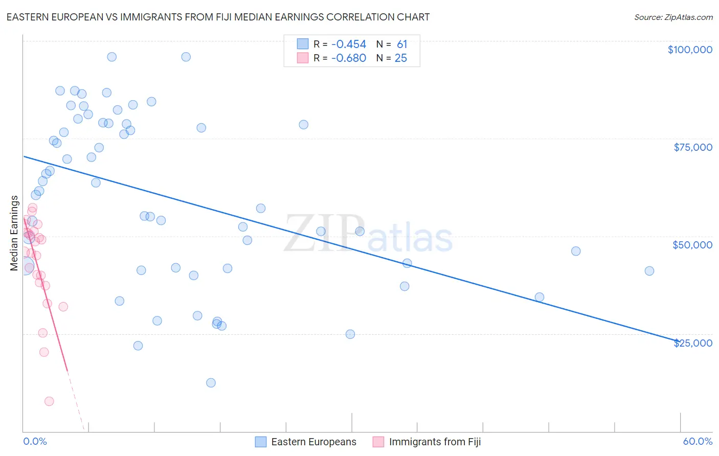 Eastern European vs Immigrants from Fiji Median Earnings