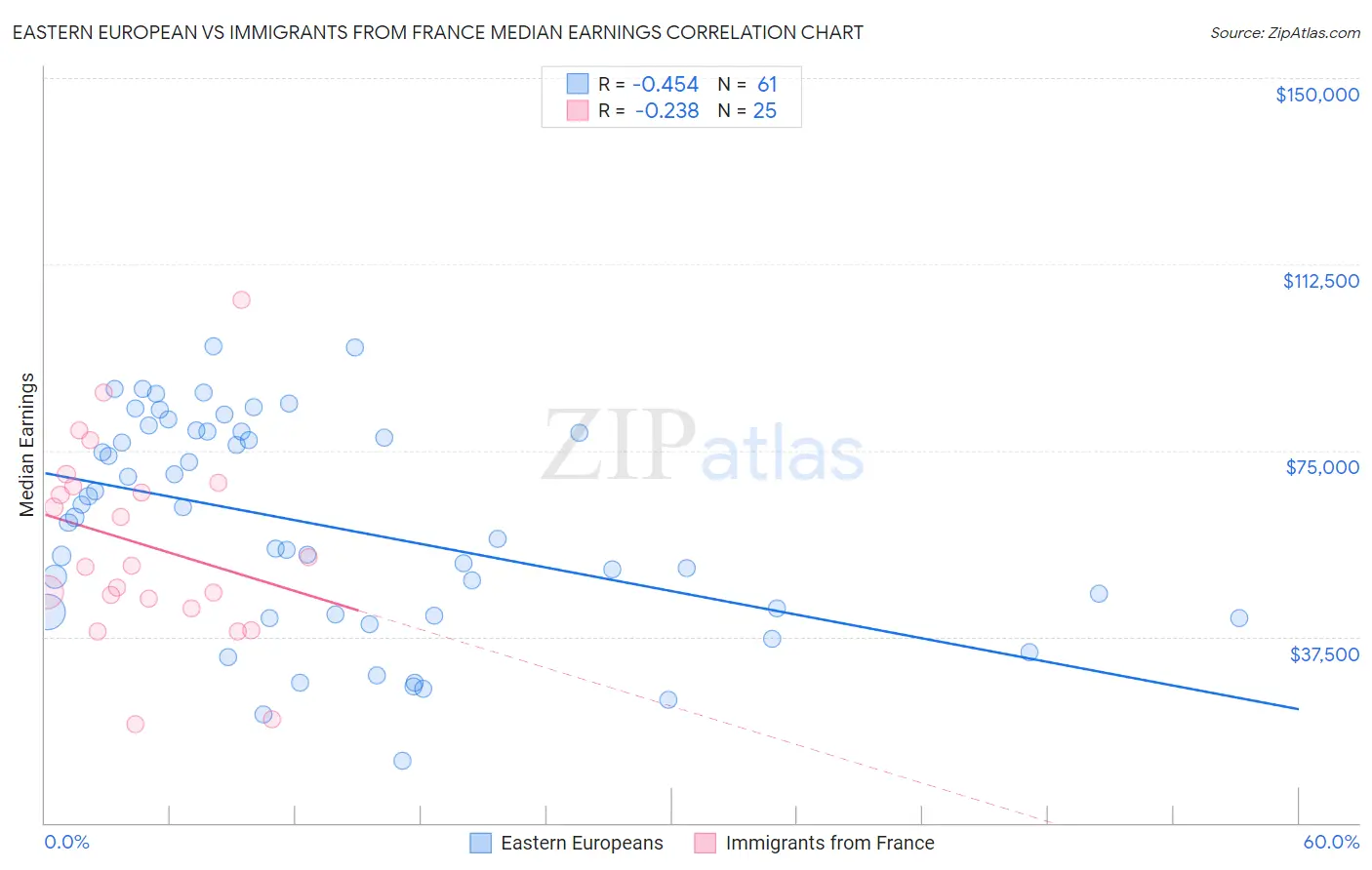 Eastern European vs Immigrants from France Median Earnings