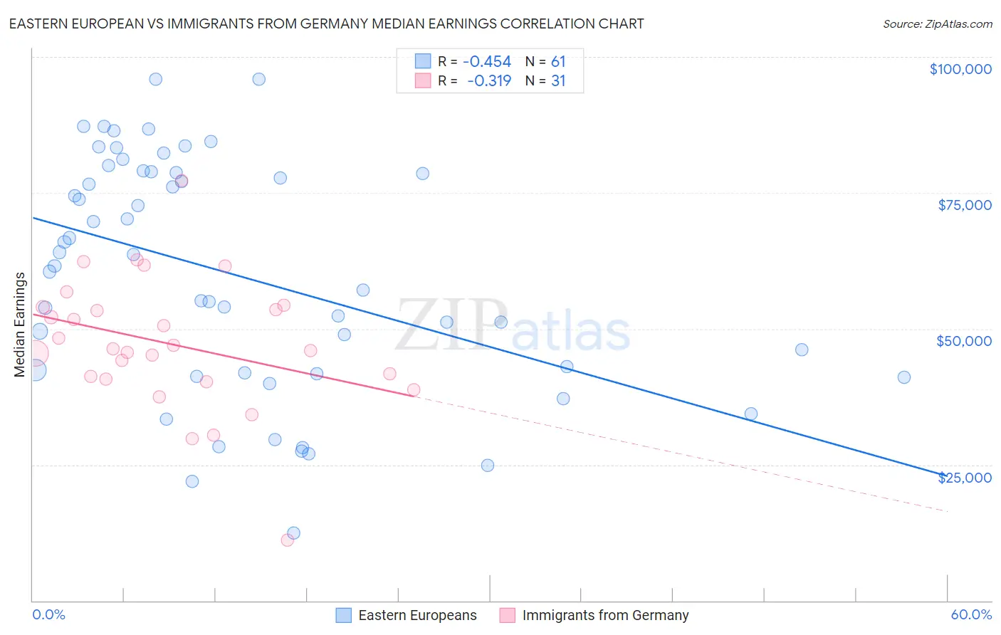 Eastern European vs Immigrants from Germany Median Earnings