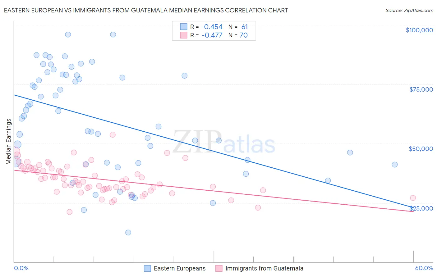 Eastern European vs Immigrants from Guatemala Median Earnings