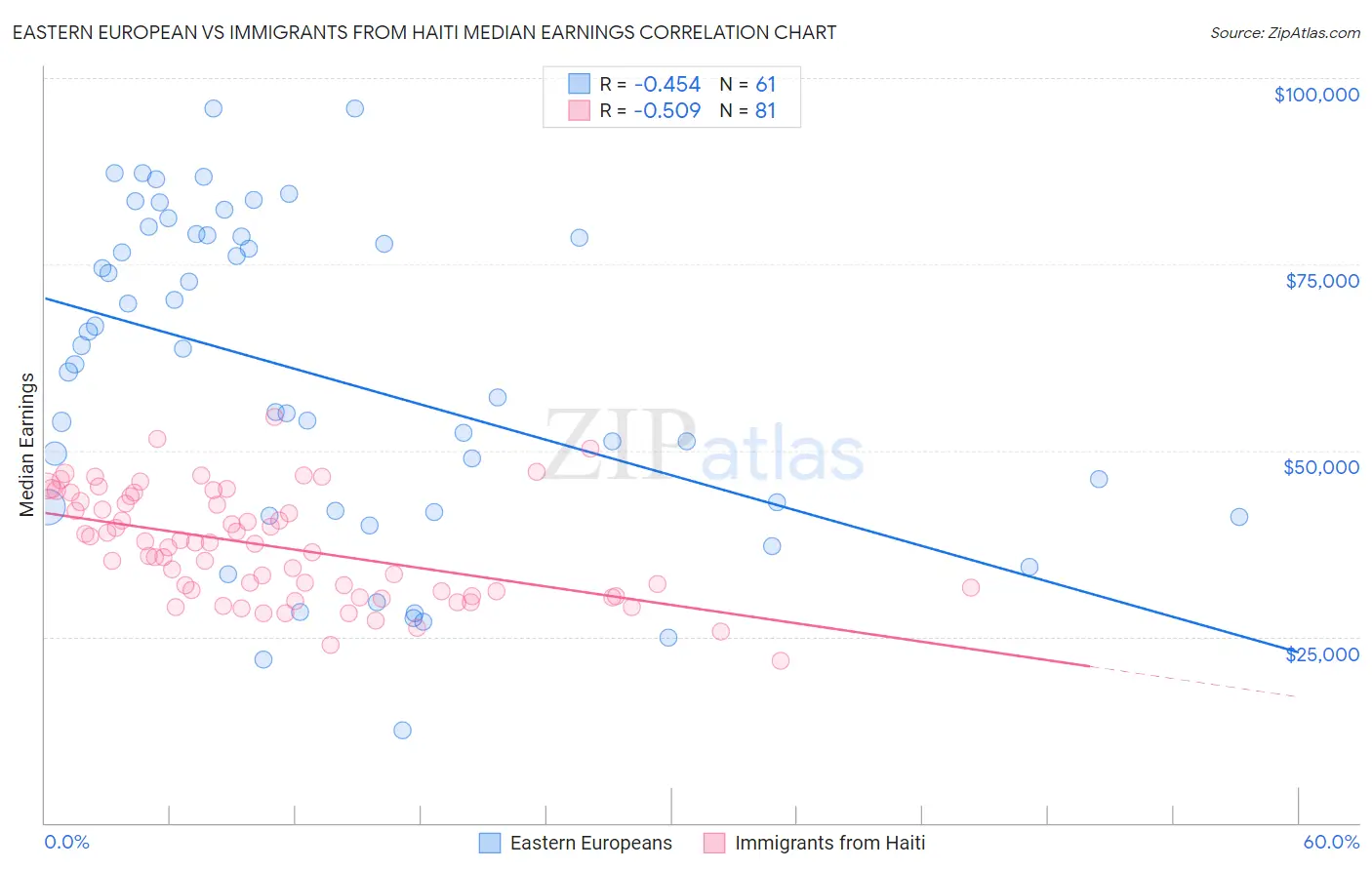 Eastern European vs Immigrants from Haiti Median Earnings