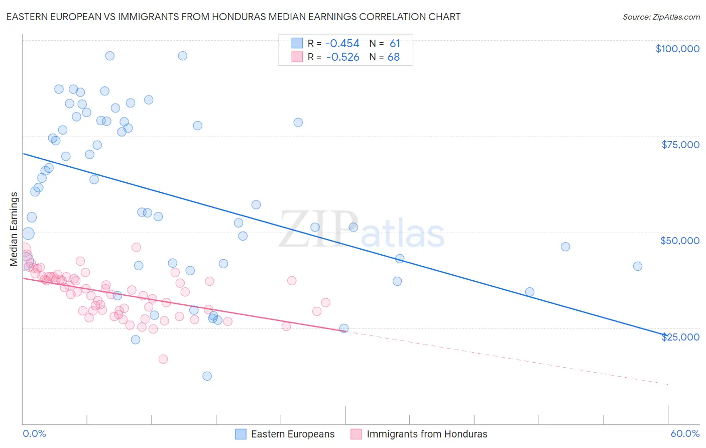 Eastern European vs Immigrants from Honduras Median Earnings