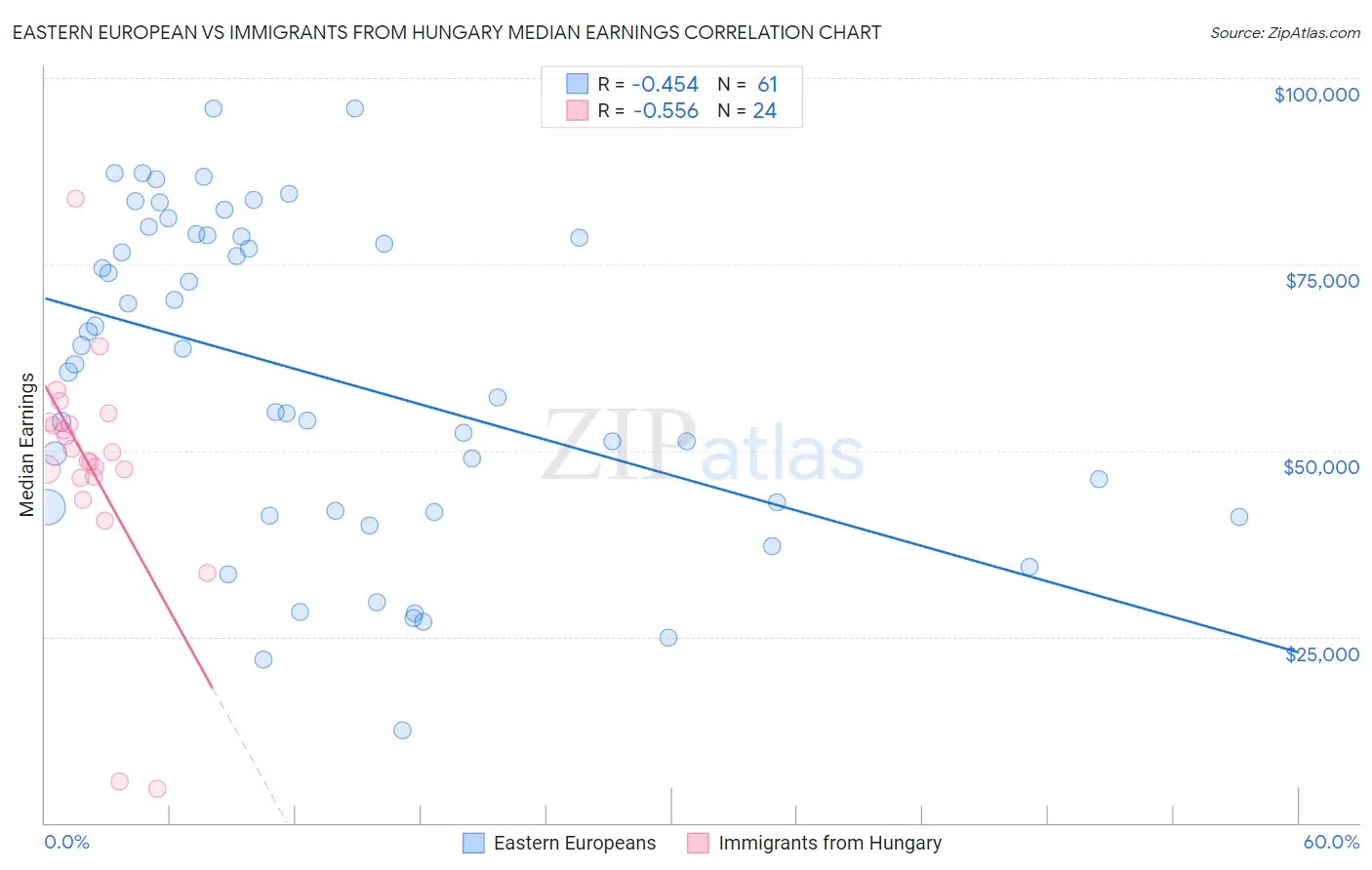 Eastern European vs Immigrants from Hungary Median Earnings