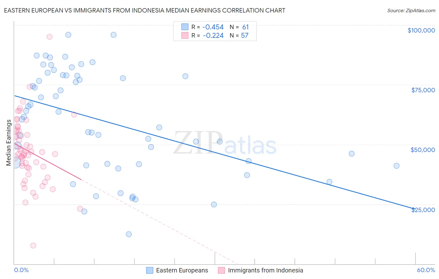 Eastern European vs Immigrants from Indonesia Median Earnings