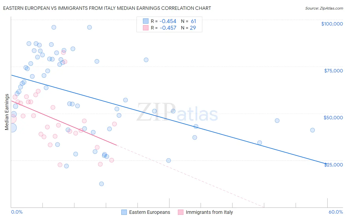 Eastern European vs Immigrants from Italy Median Earnings