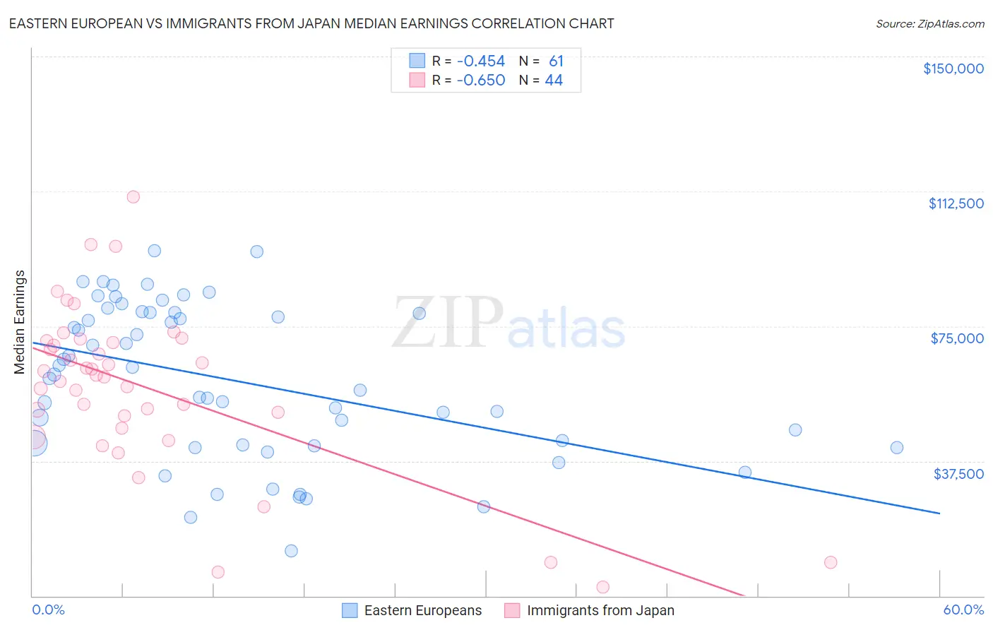 Eastern European vs Immigrants from Japan Median Earnings